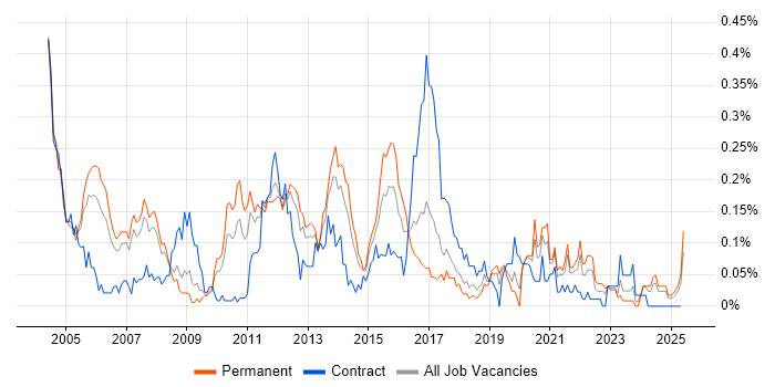 Job vacancy trend for Oracle Enterprise Manager in the North West Job vacancy trend for Oracle Enterprise Manager in the North West