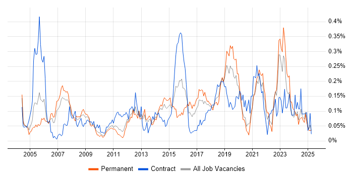 Job vacancy trend for Oracle ERP in the North West Job vacancy trend for Oracle ERP in the North West
