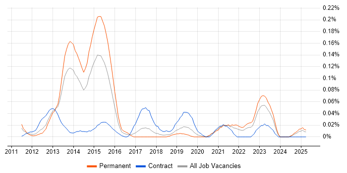 Job vacancy trend for Oracle Exadata in the North West Job vacancy trend for Oracle Exadata in the North West