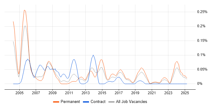 Job vacancy trend for Oracle Financials Analyst in the North West Job vacancy trend for Oracle Financials Analyst in the North West