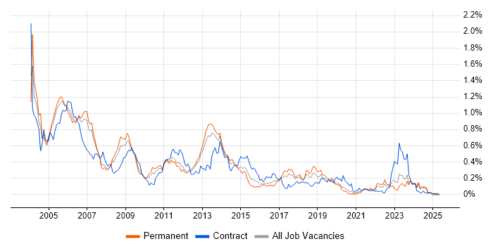 Job vacancy trend for Oracle Financials in the North West