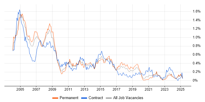 Job vacancy trend for Oracle Forms in the North West