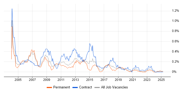 Job vacancy trend for Oracle Functional Consultant in the North West Job vacancy trend for Oracle Functional Consultant in the North West