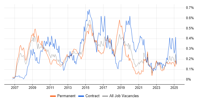 Job vacancy trend for Oracle Fusion in the North West Job vacancy trend for Oracle Fusion in the North West