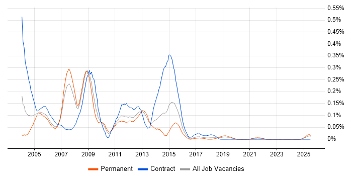 Job vacancy trend for Oracle HRMS Consultant in the North West Job vacancy trend for Oracle HRMS Consultant in the North West