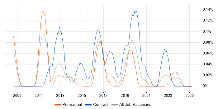Job vacancy trend for Oracle Identity Management in the North West Job vacancy trend for Oracle Identity Management in the North West