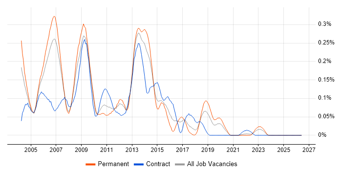 Oracle iProcurement job vacancy trend in the North West