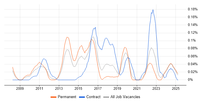 Job vacancy trend for Oracle Linux in the North West Job vacancy trend for Oracle Linux in the North West