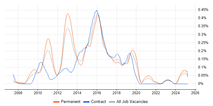 Job vacancy trend for Oracle ODI in the North West Job vacancy trend for Oracle ODI in the North West