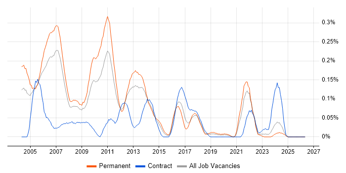 Oracle OLAP job vacancy trend in the North West