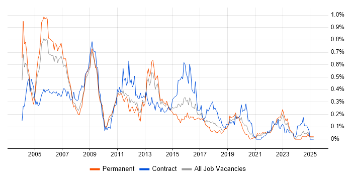 Job vacancy trend for Oracle Payables in the North West Job vacancy trend for Oracle Payables in the North West