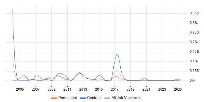 Job vacancy trend for Oracle Payroll Analyst in the North West Job vacancy trend for Oracle Payroll Analyst in the North West