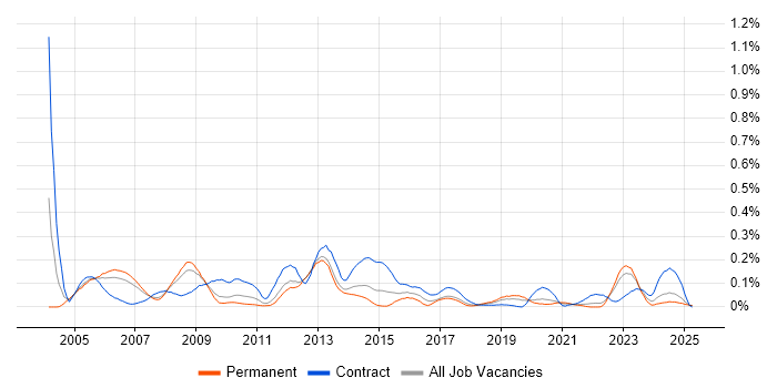 Job vacancy trend for Oracle Payroll in the North West Job vacancy trend for Oracle Payroll in the North West
