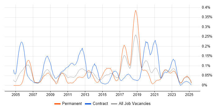 Job vacancy trend for Oracle Procure-to-Pay in the North West