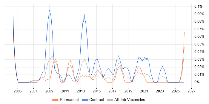 Oracle Programme Manager job vacancy trend in the North West
