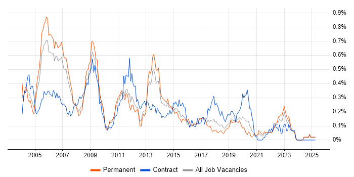 Job vacancy trend for Oracle Receivables in the North West Job vacancy trend for Oracle Receivables in the North West