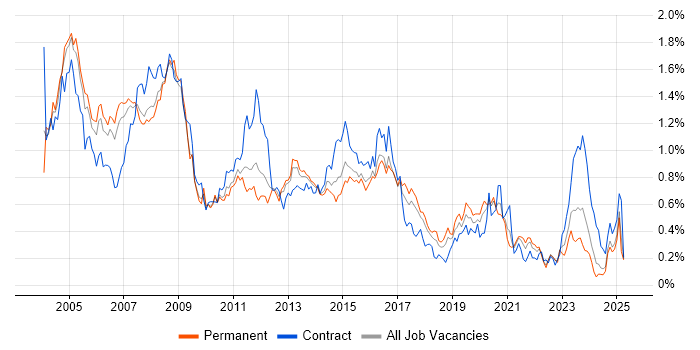Job vacancy trend for Oracle Reports in the North West Job vacancy trend for Oracle Reports in the North West