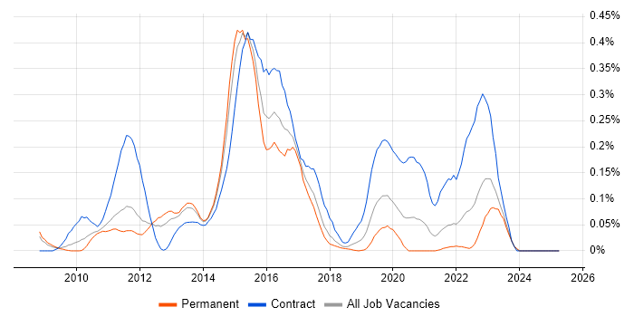 Job vacancy trend for Oracle Service Bus in the North West Job vacancy trend for Oracle Service Bus in the North West