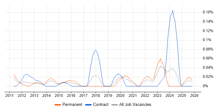 Oracle Service Cloud job vacancy trend in the North West
