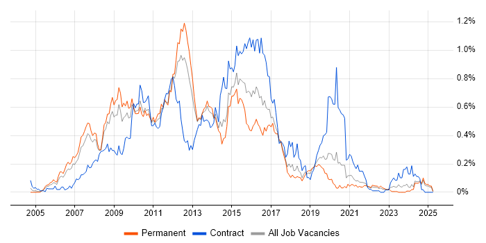 Job vacancy trend for Oracle SOA Suite in the North West Job vacancy trend for Oracle SOA Suite in the North West