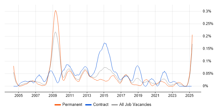 Job vacancy trend for Oracle Solutions Architect in the North West Job vacancy trend for Oracle Solutions Architect in the North West