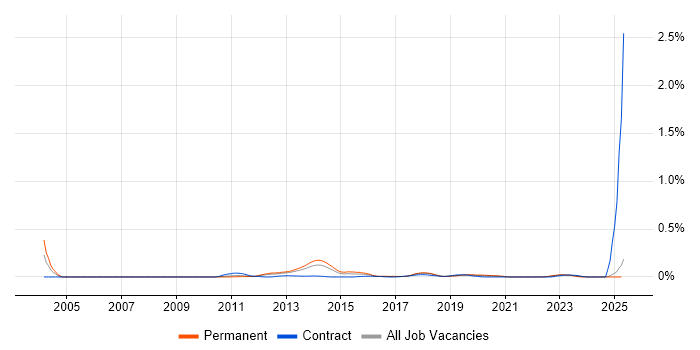 Job vacancy trend for Oracle Subledger Accounting in the North West Job vacancy trend for Oracle Subledger Accounting in the North West