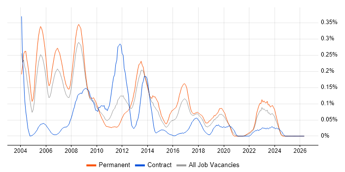 Oracle Support Analyst job vacancy trend in the North West