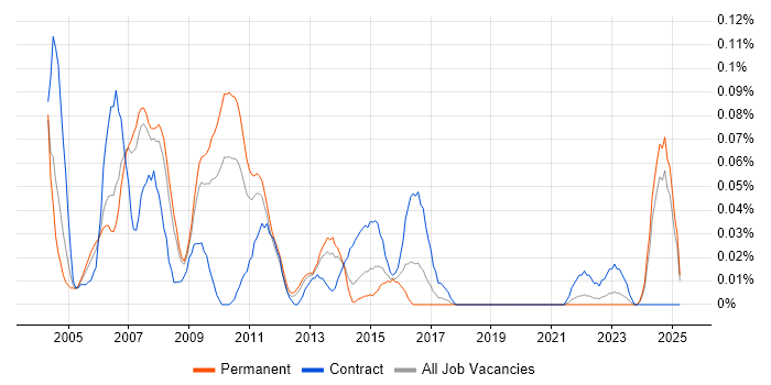 Job vacancy trend for Oracle Technical Architect in the North West Job vacancy trend for Oracle Technical Architect in the North West