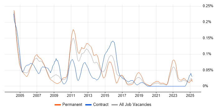 Job vacancy trend for Oracle Technical Consultant in the North West Job vacancy trend for Oracle Technical Consultant in the North West