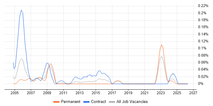 Oracle Trainer job vacancy trend in the North West