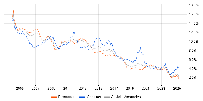 Job vacancy trend for Oracle in the North West Job vacancy trend for Oracle in the North West