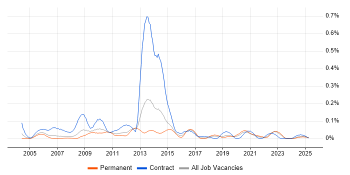Job vacancy trend for Orchard in the North West Job vacancy trend for Orchard in the North West