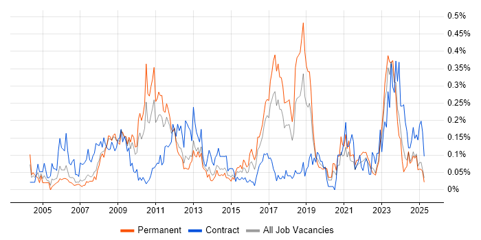 Job vacancy trend for Order to Cash in the North West Job vacancy trend for Order to Cash in the North West