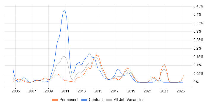 Job vacancy trend for Organisational Awareness in the North West Job vacancy trend for Organisational Awareness in the North West