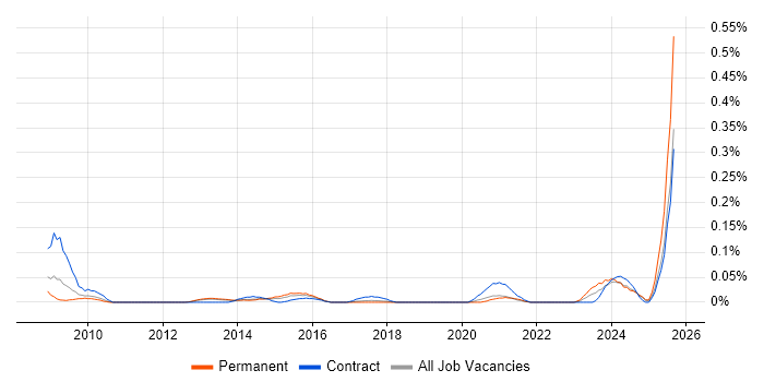 Job vacancy trend for Organisational Learning in the North West Job vacancy trend for Organisational Learning in the North West