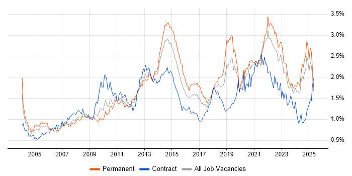 Job vacancy trend for Organisational Skills in the North West