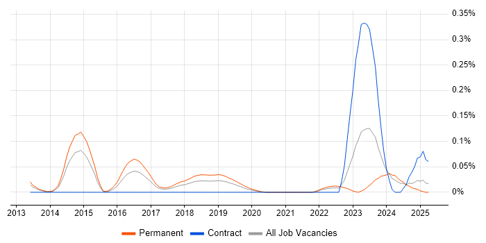 Job vacancy trend for OSCE in the North West Job vacancy trend for OSCE in the North West