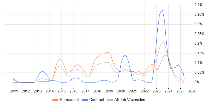 Job vacancy trend for OSCP in the North West Job vacancy trend for OSCP in the North West