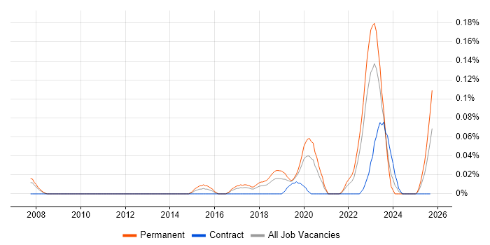 OSINT job vacancy trend in the North West OSINT job vacancy trend in the North West