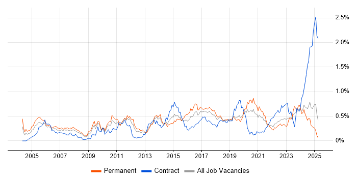 Job vacancy trend for OSPF in the North West Job vacancy trend for OSPF in the North West