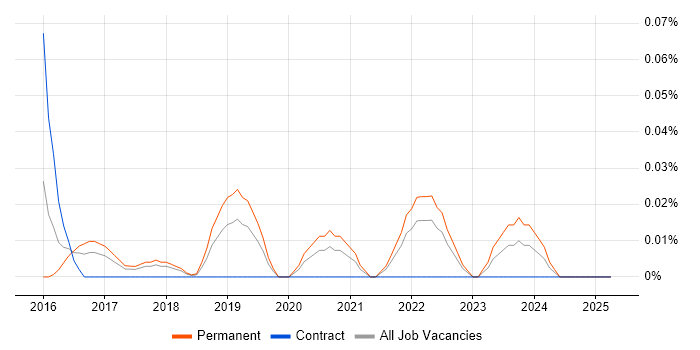 Job vacancy trend for Over-the-Top Content in the North West Job vacancy trend for Over-the-Top Content in the North West