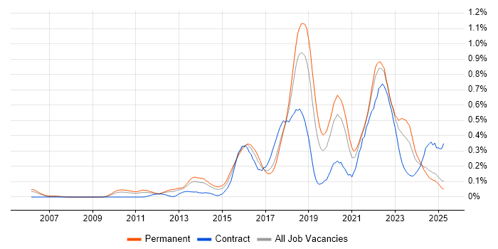 Job vacancy trend for OWASP in the North West Job vacancy trend for OWASP in the North West