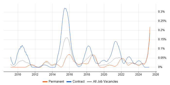 Job vacancy trend for P3O in the North West Job vacancy trend for P3O in the North West