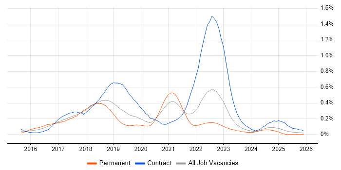 Packer job vacancy trend in the North West