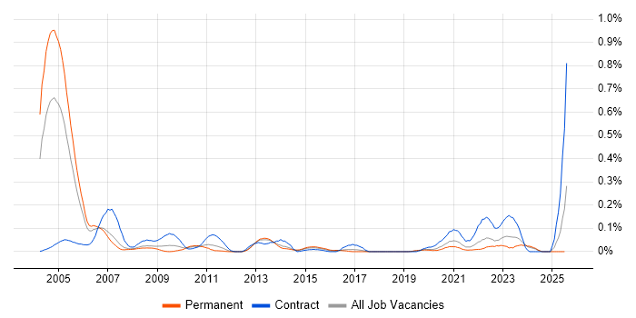 Job vacancy trend for PACS in the North West Job vacancy trend for PACS in the North West