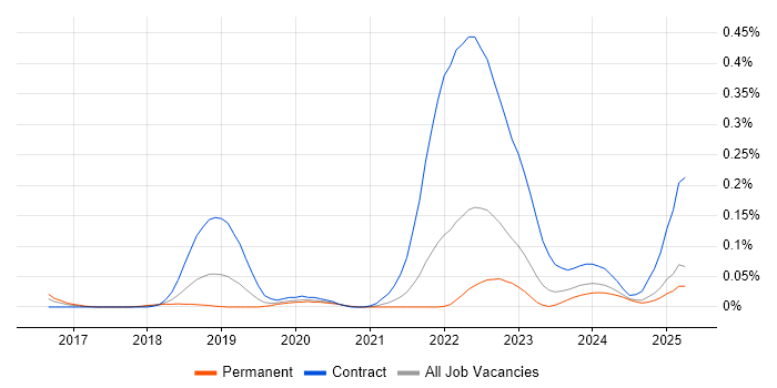 Job vacancy trend for PagerDuty in the North West Job vacancy trend for PagerDuty in the North West
