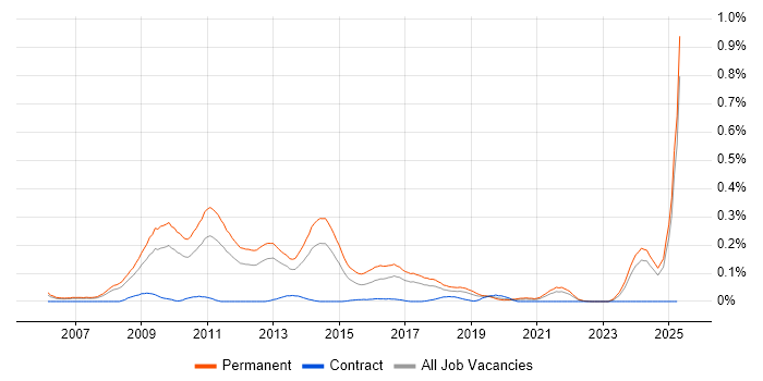 Job vacancy trend for Paid Search in the North West Job vacancy trend for Paid Search in the North West