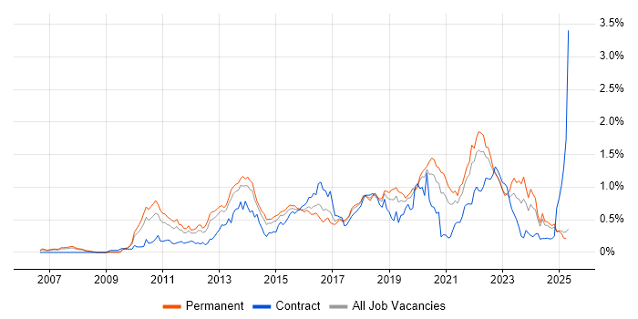 Job vacancy trend for Pair Programming in the North West