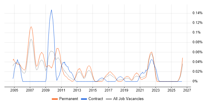 Panasonic job vacancy trend in the North West