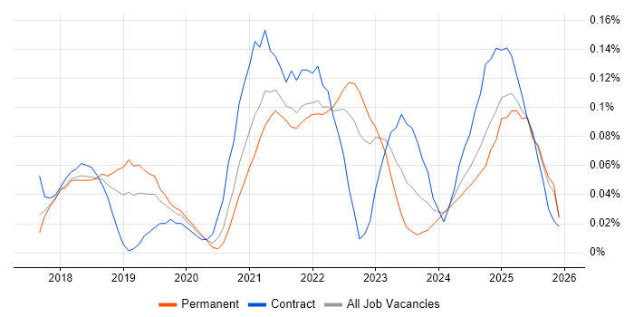 Pandas job vacancy trend in the North West